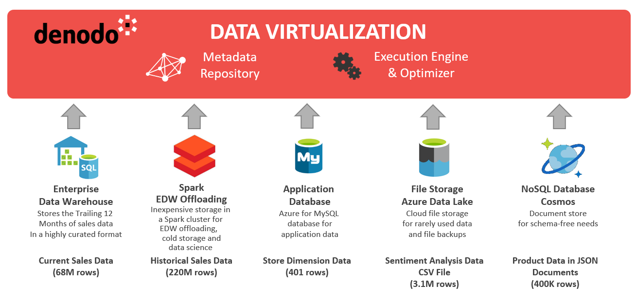 What is Data Virtualization?